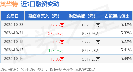 股票配资正规吗 英华特：10月22日融资净买入42.76万元，连续3日累计净买入306.44万元
