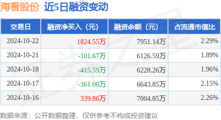 配资炒股网 海看股份：10月22日融资买入2999.12万元，融资融券余额7981.01万元