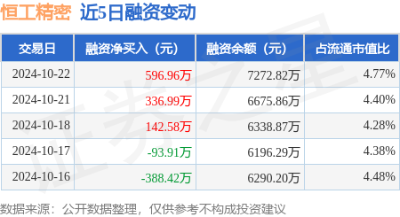专业在线股票配资网 恒工精密：10月22日融资净买入596.96万元，连续3日累计净买入1076.53万元