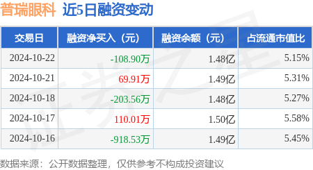 正规配资炒股网 普瑞眼科：10月22日融券卖出200股，融资融券余额1.48亿元
