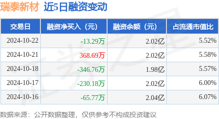 证券公司可以炒股吗 瑞泰新材：10月22日融资买入1487万元，融资融券余额2.03亿元